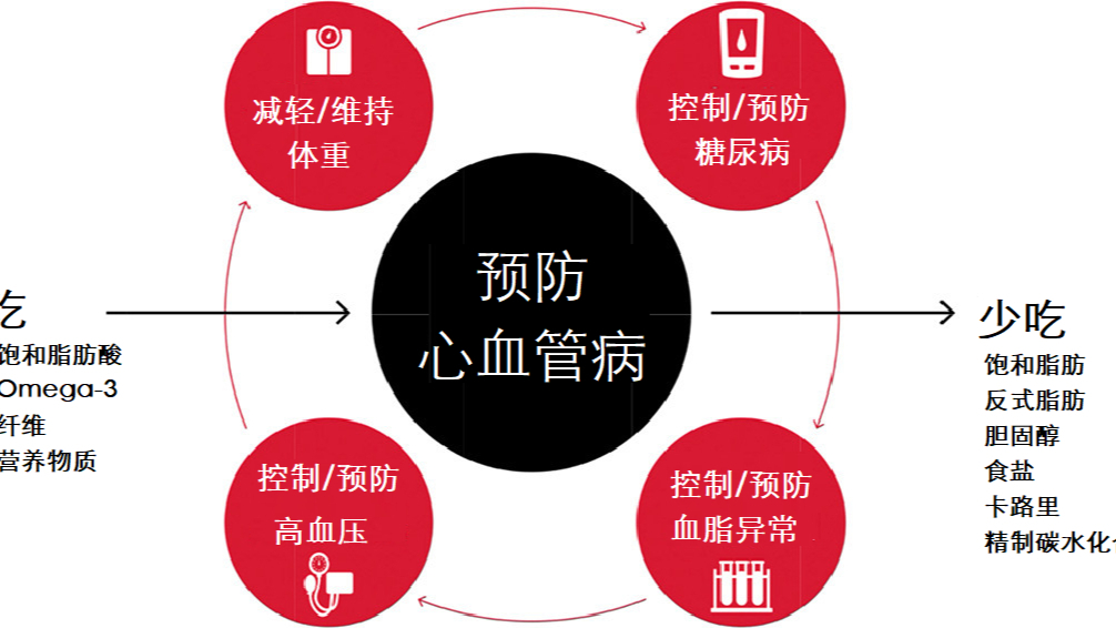 預(yù)防心血管病，要記住“六個少吃”
