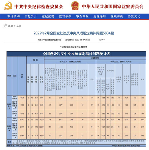2022年2月全國共查處違反中央八項規(guī)定精神問題5834起