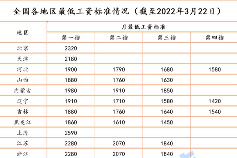 3地最低工資標準將上??！22省份已調(diào)完，4地在路上