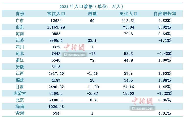 2021年人口數(shù)據(jù)陸續(xù)出爐 這個省靠“搶人”贏了