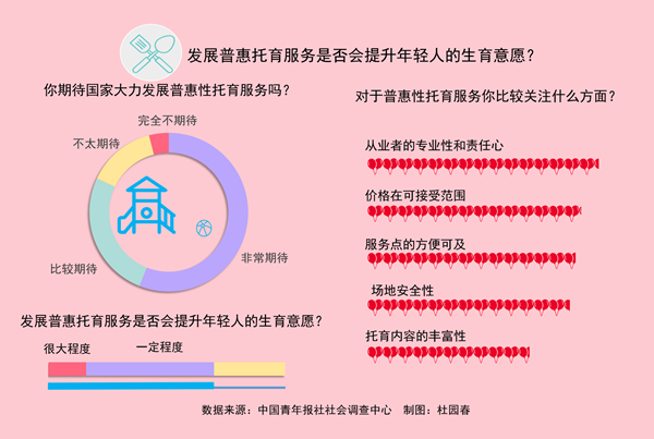 發(fā)展普惠托育 七成受訪者認為會提升年輕人生育意愿