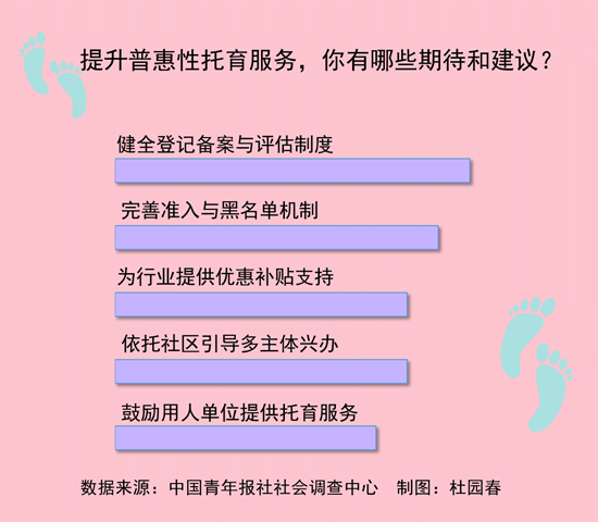 68%受訪者希望建立健全托育機(jī)構(gòu)登記備案與評(píng)估制度
