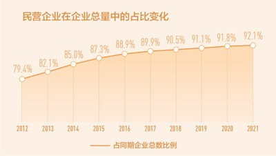 這十年，我國民營企業(yè)數量翻兩番
