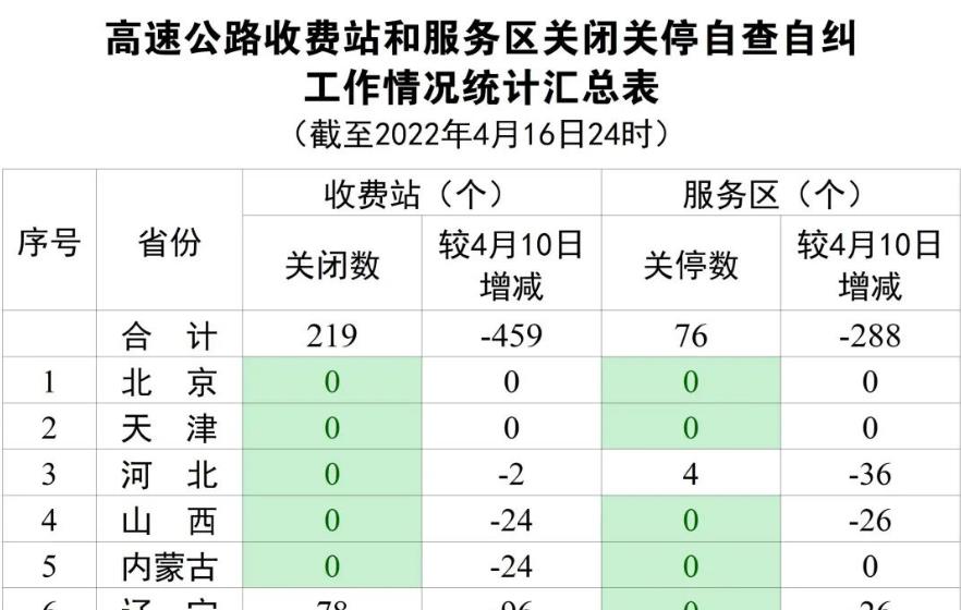 交通運(yùn)輸部：各省區(qū)市高速公路共關(guān)閉收費(fèi)站219個