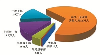 中央紀(jì)委國家監(jiān)委通報(bào)2022年第一季度全國紀(jì)檢監(jiān)察機(jī)關(guān)監(jiān)督檢查審查調(diào)查情況