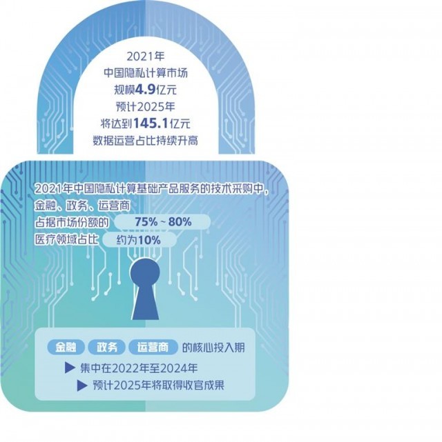 兼顧安全與應(yīng)用 2021年中國(guó)隱私計(jì)算市場(chǎng)規(guī)模4.9億元
