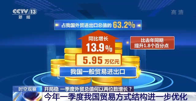 我國一季度外貿(mào)總值何以“兩位數(shù)”增長？會如何影響世界？