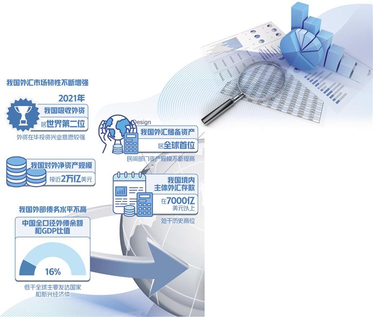 一季度銀行結(jié)售匯和涉外收支順差分別為587億美元、622億美元——跨境資金流動(dòng)均衡有序