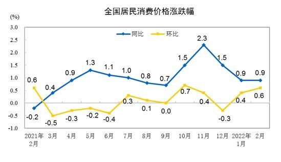 3月CPI今日公布：受這個因素影響 漲幅或有所回升
