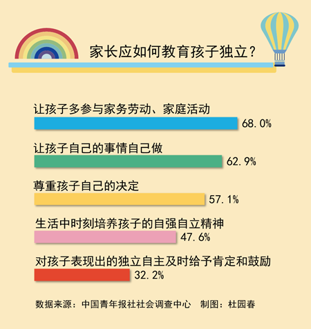 教孩子獨立 68.0%受訪者認(rèn)為要讓孩子多參與家務(wù)