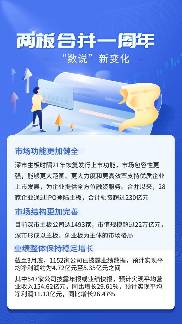 深市兩板合并一周年 帶來了哪些新變化？