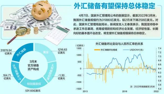 3月末我國外儲規(guī)模達(dá)31880億美元