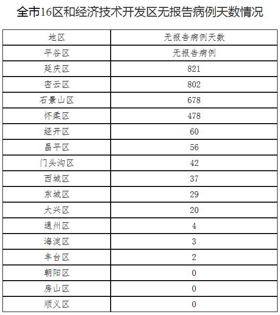北京4月23日新增22例本土確診病例和1例境外輸入無癥狀感染者 治愈出院6例