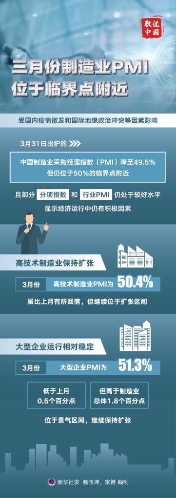 位于臨界點附近，3月經(jīng)濟先行指標釋放哪些信號？