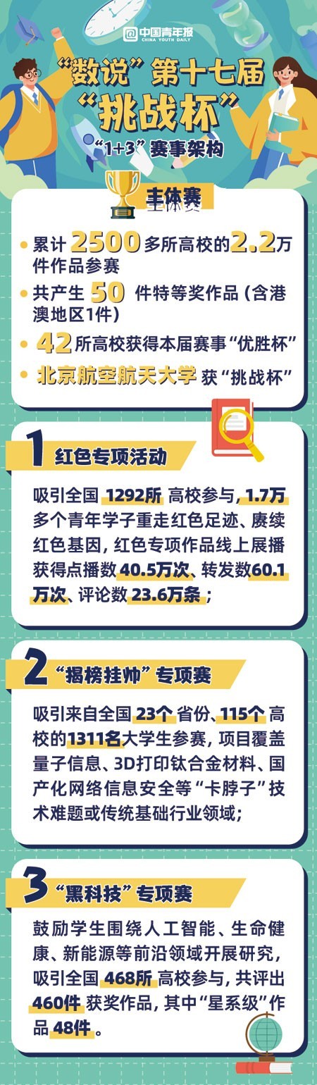 科創(chuàng)筑新夢(mèng) 挑戰(zhàn)正青春——解密第十七屆“挑戰(zhàn)杯”全國(guó)大學(xué)生課外學(xué)術(shù)科技作品競(jìng)賽專項(xiàng)賽事