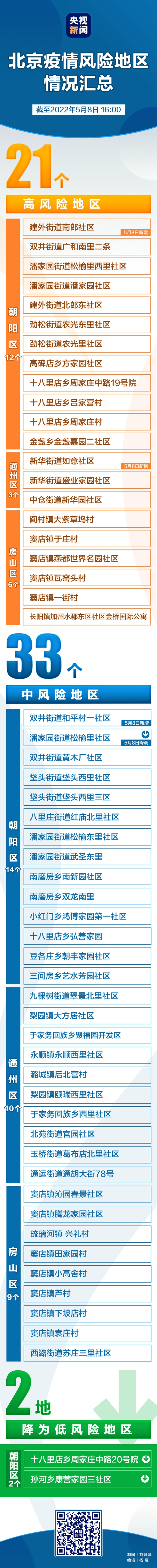 三升三降 一圖速覽北京現(xiàn)有中高風(fēng)險地區(qū)