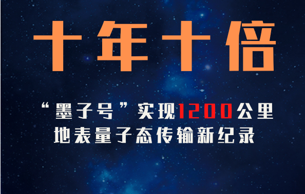 十年十倍！中國(guó)“墨子號(hào)”實(shí)現(xiàn)1200公里地表量子態(tài)傳輸新紀(jì)錄