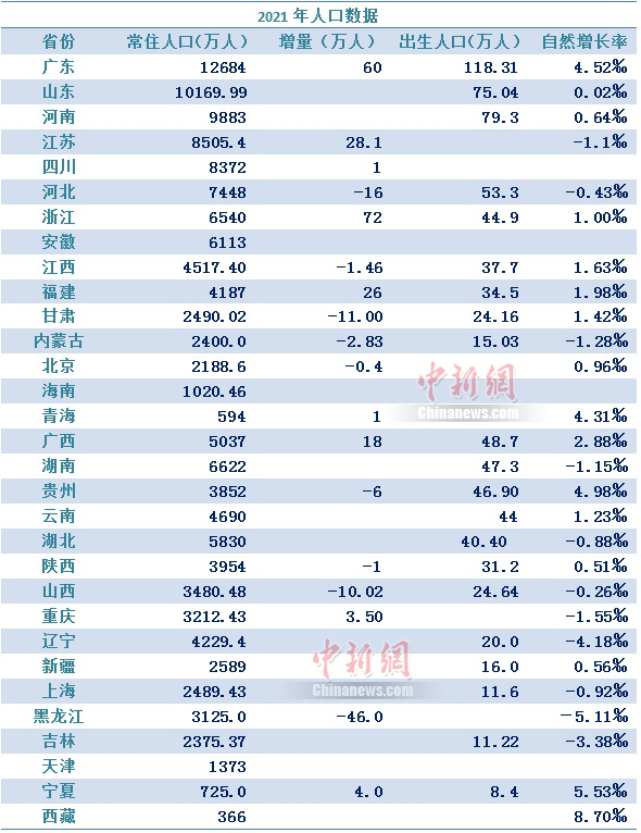 盤點(diǎn)31省份人口：廣東最能生，東北繼續(xù)負(fù)增長
