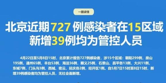 北京近期727例感染者涉15區(qū)域 近5日新增分區(qū)速覽