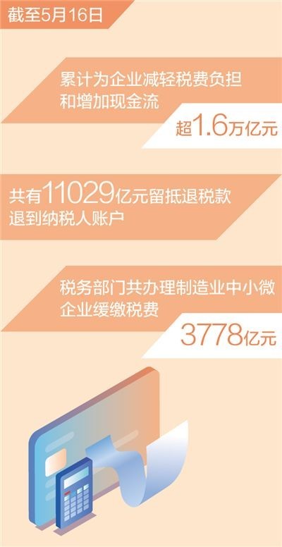 今年新的組合式稅費(fèi)支持政策實(shí)施以來 為企業(yè)減負(fù)擔(dān)增現(xiàn)金流超1.6萬億元