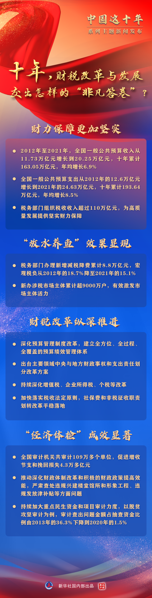 十年，財稅改革與發(fā)展交出怎樣的“非凡答卷”？