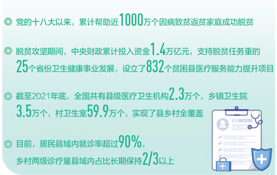 黨的十八大以來，健康扶貧取得顯著成效——全面實(shí)現(xiàn)農(nóng)村貧困人口基本醫(yī)療有保障