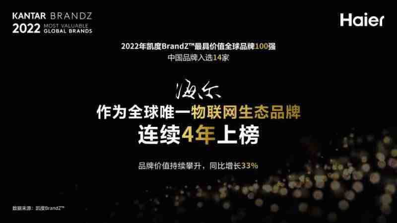 “2022全球品牌百強(qiáng)榜”出爐！中國14家品牌上榜，其中1家山東品牌