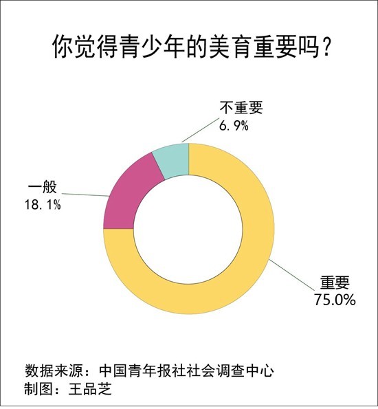 75.0%受訪家長感到青少年美育重要