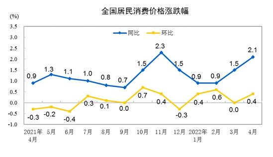 豬肉價(jià)格連漲11周，5月CPI繼續(xù)上升還是回落？