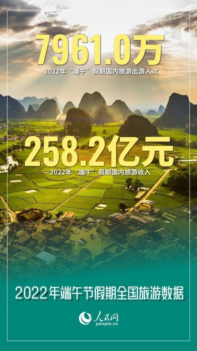 這個端午假期，7961.0萬人次國內(nèi)游