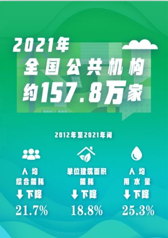 全國公共機(jī)構(gòu)人均綜合能耗十年間下降21.7%
