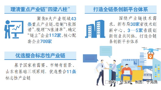 山東43條重點(diǎn)產(chǎn)業(yè)鏈確定“鏈主”企業(yè)112家、核心配套企業(yè)709家