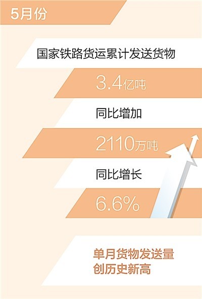 同比增6.6%！5月國(guó)家鐵路貨物發(fā)送量創(chuàng)單月歷史新高