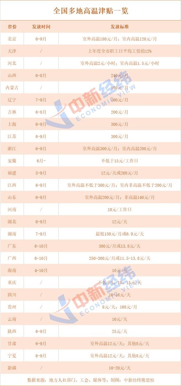 熱熱熱！多地可領(lǐng)高溫津貼 看看你能領(lǐng)多少