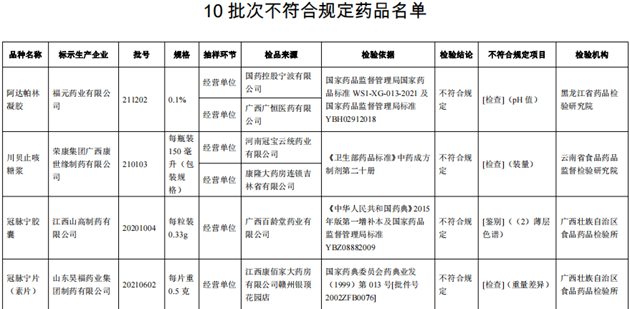 注意！這10批次藥品不合規(guī)