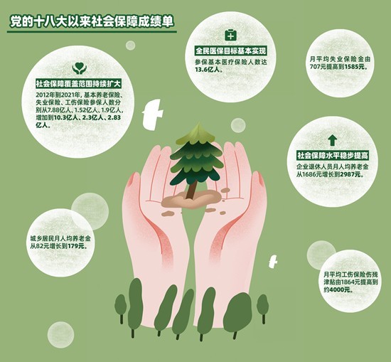 織密世界規(guī)模最大的社會(huì)保障網(wǎng) 托起人民對(duì)美好生活的向往
