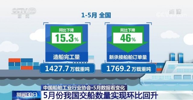 數(shù)據(jù)看變化 | 5月份我國(guó)交船數(shù)量實(shí)現(xiàn)環(huán)比回升
