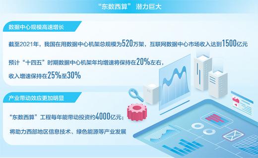 “東數(shù)西算”工程啟動 新型算力網(wǎng)絡(luò)體系構(gòu)建得如何？