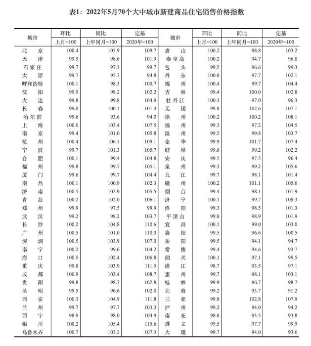 國(guó)家統(tǒng)計(jì)局：5月70城房?jī)r(jià)環(huán)比總體延續(xù)降勢(shì)