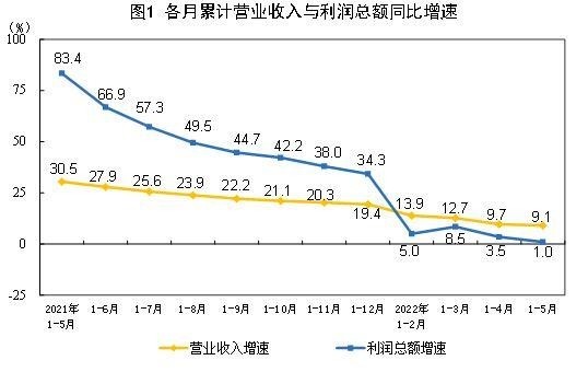 2022年1—5月份全國(guó)規(guī)模以上工業(yè)企業(yè)利潤(rùn)增長(zhǎng)1.0%