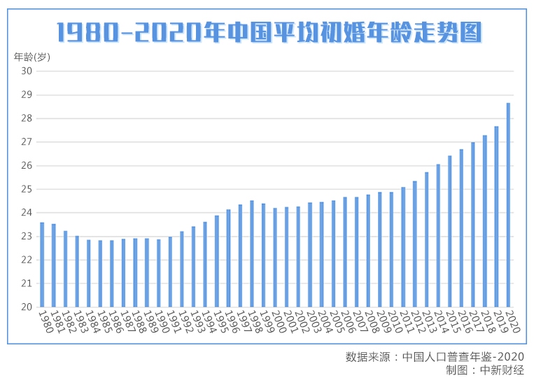 平均初婚年齡28.67歲 中國人為啥結婚越來越晚？