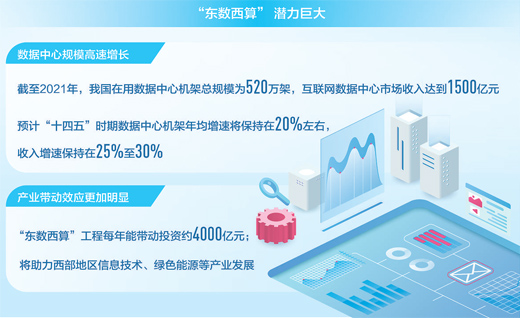 “東數(shù)西算”工程全面啟動(dòng)（產(chǎn)經(jīng)觀察）