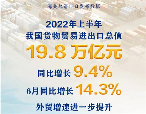 權(quán)威快報丨6月我國外貿(mào)增速進一步提升