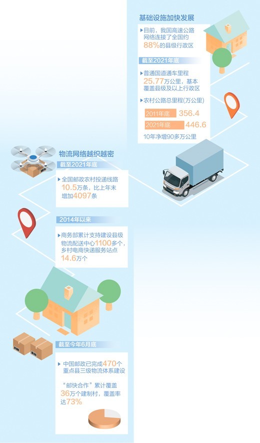 縣域物流暢 發(fā)展活力足