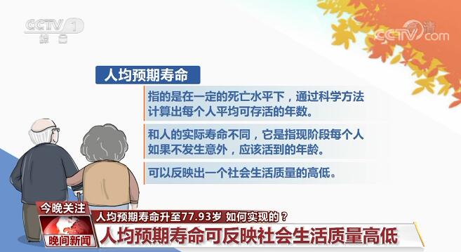 我國人均預(yù)期壽命升至77.93歲 如何實(shí)現(xiàn)的？