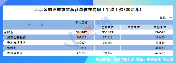 28省份2021年平均工資出爐：8地非私營超10萬元，北京最高