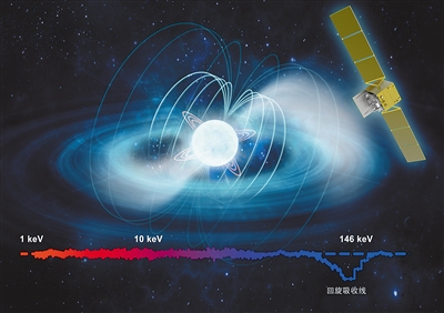 “慧眼”衛(wèi)星再次刷新直接測量宇宙最強磁場紀錄