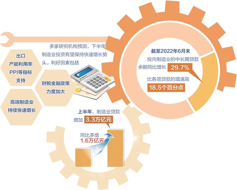 鞏固金融服務(wù)制造業(yè)良好勢頭