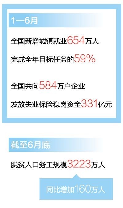 上半年新增城鎮(zhèn)就業(yè)654萬(wàn)人，完成全年目標(biāo)59%