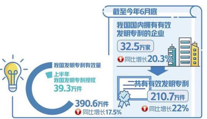 上半年我國(guó)發(fā)明專利授權(quán)39.3萬(wàn)件